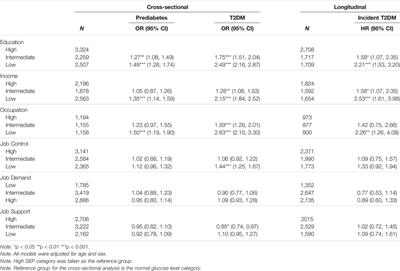 Socioeconomic Position and Type 2 Diabetes: The Mediating Role of Psychosocial Work Environment- the Maastricht Study